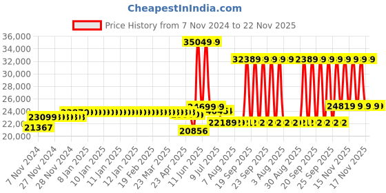 moglix.com Schneider Electric 250A AC-1 200A AC-3 3 Pole EasyPact TVS Power Contactor, Coil Voltage:220 V, LC1E200M5 schneider electric Price History Graph from 7 Nov 2024 to 22 Nov 2025