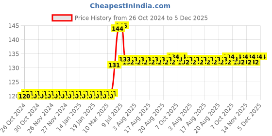 moglix.com Schneider Electric 250V DC Diode for RPZ/RXZ Sockets, RXM040W schneider electric Price History Graph from 26 Oct 2024 to 5 Dec 2025