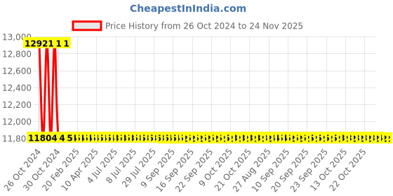 moglix.com Schneider Electric 250VA 230VAC Isolation Transformer, ABL6TS25U schneider electric Price History Graph from 26 Oct 2024 to 23 Nov 2025