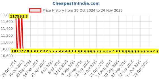 moglix.com Schneider Electric 250VA 24VAC Isolation Transformer, ABT7ESM025B schneider electric Price History Graph from 26 Oct 2024 to 23 Nov 2025