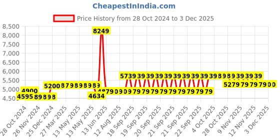 moglix.com Schneider Electric 25A 25kA 3 Pole EasyPact CVS MCCB, LV510301 schneider electric Price History Graph from 28 Oct 2024 to 2 Dec 2025