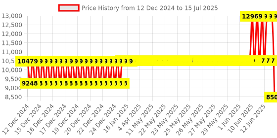 moglix.com Schneider Electric 25A 25kA 3 Pole MCCB, LV426251 schneider electric Price History Graph from 12 Dec 2024 to 15 Jul 2025