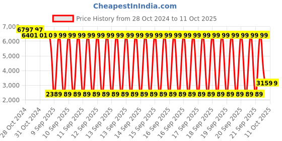 moglix.com Schneider Electric 25A 30mA Residual Current Circuit Breaker, A9N16251 schneider electric Price History Graph from 28 Oct 2024 to 9 Oct 2025