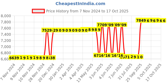 moglix.com Schneider Electric 25A 36kA 3 Pole MCCB With Distribution Board, LV510331 schneider electric Price History Graph from 7 Nov 2024 to 16 Oct 2025