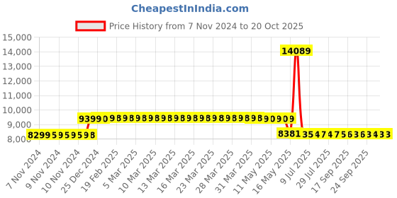 moglix.com Schneider Electric 25A 36kA 4 Pole MCCB With Distribution Board, LV510341 schneider electric Price History Graph from 7 Nov 2024 to 19 Oct 2025