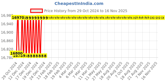 moglix.com Schneider Electric 25A 36kA 4 Pole Thermal Magnetic Trip MCCB, LV429646 schneider electric Price History Graph from 29 Oct 2024 to 16 Nov 2025
