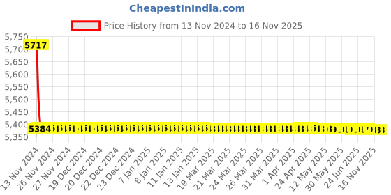 moglix.com Schneider Electric 25A 4 Pole Residual Current Circuit Breaker, EZ9R35425 schneider electric Price History Graph from 13 Nov 2024 to 15 Nov 2025