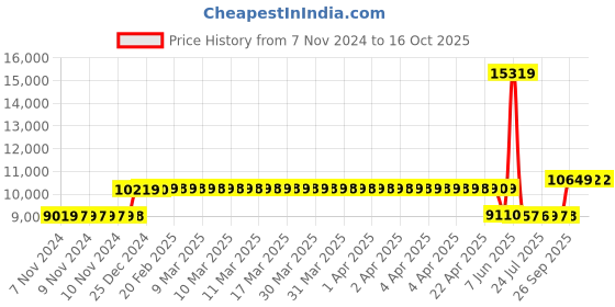 moglix.com Schneider Electric 25A 50kA 3 Pole MCCB With Distribution Board, LV510471 schneider electric Price History Graph from 7 Nov 2024 to 16 Oct 2025