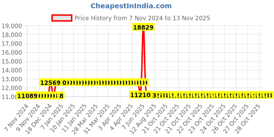 moglix.com Schneider Electric 25A 50kA 4 Pole MCCB With Distribution Board, LV510481 schneider electric Price History Graph from 7 Nov 2024 to 12 Nov 2025