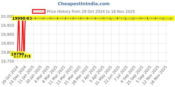 moglix.com Schneider Electric 25A 50kA 4 Pole Thermal Magnetic Trip MCCB, LV429856 schneider electric Price History Graph from 29 Oct 2024 to 18 Nov 2025