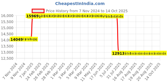 moglix.com Schneider Electric 25A 50kA MCCB With Magnetic Trip Unit MA Type, LV429752 schneider electric Price History Graph from 7 Nov 2024 to 14 Oct 2025