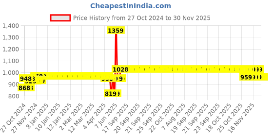 moglix.com Schneider Electric 25A AC-1 12A AC-3 1 NC 3 Pole EasyPact TVS Power Contactor, Coil Voltage: 220 V, LC1E1201M5 schneider electric Price History Graph from 27 Oct 2024 to 30 Nov 2025