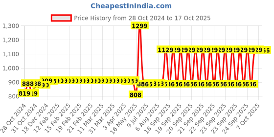 moglix.com Schneider Electric 25A AC-1 12A AC-3 1 NC 3 Pole EasyPact TVS Power Contactor, Coil Voltage: 220 V, LC1E1201M7 schneider electric Price History Graph from 28 Oct 2024 to 17 Oct 2025