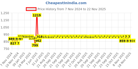 moglix.com Schneider Electric 25A AC-1 12A AC-3 1 NO 3 Pole EasyPact TVS Power Contactor, Coil Voltage:415 V, LC1E1210N5 schneider electric Price History Graph from 7 Nov 2024 to 22 Nov 2025
