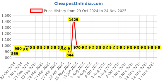 moglix.com Schneider Electric 25A AC-1 4 NO 4 Pole EasyPact TVS Power Contactor, Coil Voltage:220 V, LC1E09004M5WBIN schneider electric Price History Graph from 29 Oct 2024 to 23 Nov 2025