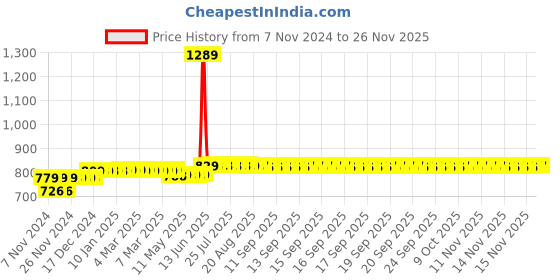 moglix.com Schneider Electric 25A AC-1 9A AC-3 1 NC 3 Pole EasyPact TVS Power Contactor, Coil Voltage: 110 V, LC1E0901F7 schneider electric Price History Graph from 7 Nov 2024 to 24 Nov 2025