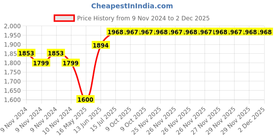 moglix.com Schneider Electric 25A Motor Starter Switch (2M Size) schneider electric Price History Graph from 9 Nov 2024 to 2 Dec 2025