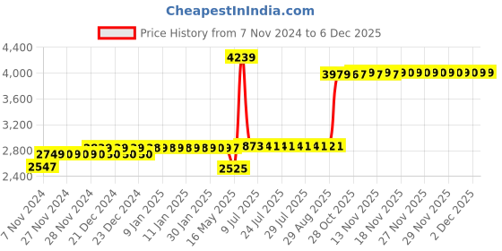 moglix.com Schneider Electric 25A TeSys D Power Contactor AC, LC1D25BD schneider electric Price History Graph from 7 Nov 2024 to 4 Dec 2025