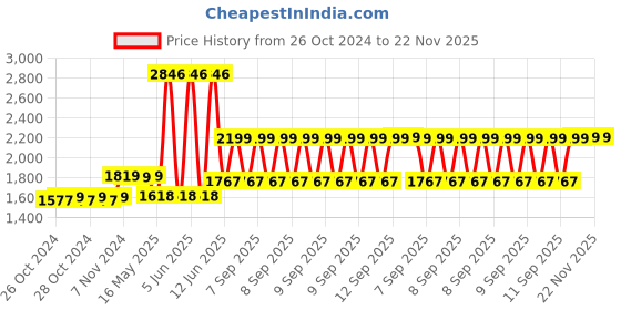 moglix.com Schneider Electric 25A TeSys D Power Contactor AC3, LC1D25M7 schneider electric Price History Graph from 26 Oct 2024 to 22 Nov 2025