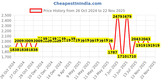 moglix.com Schneider Electric 25A TeSys D Power Contactor, LC1D25F7 schneider electric Price History Graph from 26 Oct 2024 to 22 Nov 2025