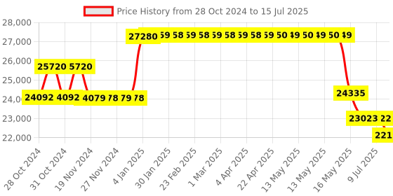 moglix.com Schneider Electric 25kA 100A 4 Pole Easypact CVS MCCB with Built in LSIG Trip Unit, LV510619 schneider electric Price History Graph from 28 Oct 2024 to 15 Jul 2025