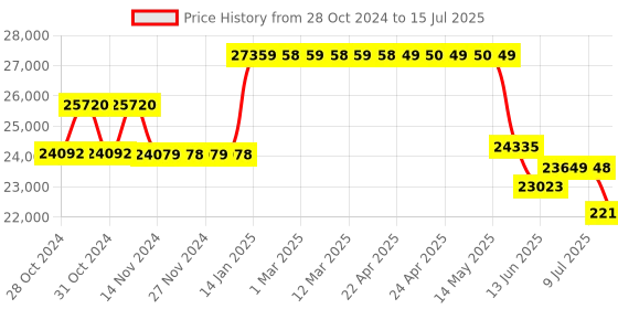 moglix.com Schneider Electric 25kA 40A 4 Pole Easypact CVS MCCB with Built in LSIG Trip Unit, LV510618 schneider electric Price History Graph from 28 Oct 2024 to 15 Jul 2025