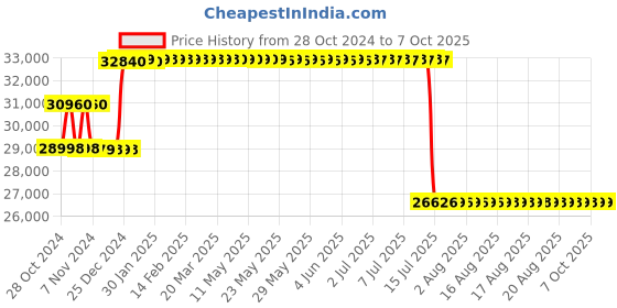 moglix.com Schneider Electric 25kA 50A 3 Pole Compact NSXm MCCB with Micrologic Vigi 4.1 Trip Unit, LV426761 schneider electric Price History Graph from 28 Oct 2024 to 6 Oct 2025