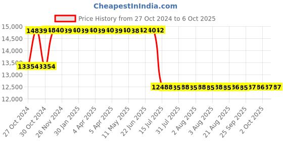 moglix.com Schneider Electric 25kVAr 480V VarPlus Box APP Detuned Filter Application Capacitor, MEHVBAPP250A48 schneider electric Price History Graph from 27 Oct 2024 to 6 Oct 2025