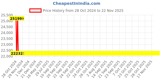 moglix.com Schneider Electric 25kVAr 480V VarPlus Box Energy (MD-XL) Detuned Filter Application Capacitor, MEHVBENY250A48 schneider electric Price History Graph from 28 Oct 2024 to 22 Nov 2025