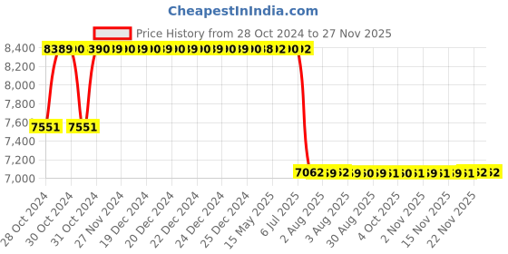 moglix.com Schneider Electric 25kVAr 525V Heavy Duty Detuned Filter Application Capacitor, MEHVCHDY250A52 schneider electric Price History Graph from 28 Oct 2024 to 25 Nov 2025