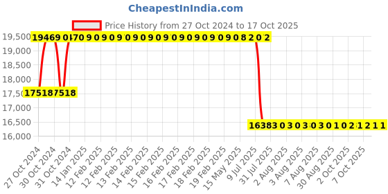 moglix.com Schneider Electric 25kVAr 525V VarPlus Box Energy (MD-XL) Detuned Filter Application Capacitor, MEHVBENY250A52 schneider electric Price History Graph from 27 Oct 2024 to 15 Oct 2025