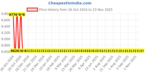 moglix.com Schneider Electric 25VA 115/230VAC Isolation Transformer, ABT7PDU002G schneider electric Price History Graph from 26 Oct 2024 to 23 Nov 2025