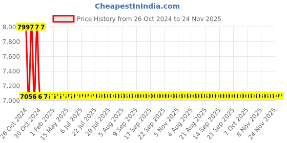 moglix.com Schneider Electric 25VA 115VAC Isolation Transformer, ABL6TS02G schneider electric Price History Graph from 26 Oct 2024 to 23 Nov 2025