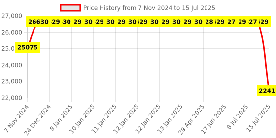 moglix.com Schneider Electric 26 I/O RLY Type Zelio Logic 2 Smart Relay With Clock And Display, SR3B261FU schneider electric Price History Graph from 7 Nov 2024 to 15 Jul 2025