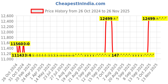 moglix.com Schneider Electric 27.5kVAr 525V Heavy Duty Detuned Filter Application Capacitor, MEHVCHDY275A52 schneider electric Price History Graph from 26 Oct 2024 to 26 Nov 2025