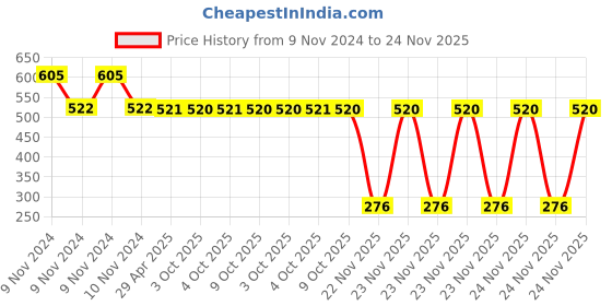 moglix.com Schneider Electric 27mm 250V Socket, RXZE2M4N schneider electric Price History Graph from 9 Nov 2024 to 24 Nov 2025