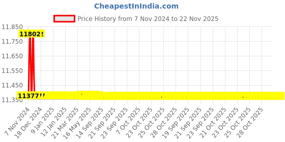 moglix.com Schneider Electric 28.1kVAr 480V Heavy Duty Detuned Filter Application Capacitor, MEHVCHDY281A48 schneider electric Price History Graph from 7 Nov 2024 to 21 Nov 2025