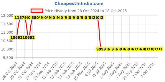 moglix.com Schneider Electric 28.1kVAr 480V Heavy Duty Detuned Filter Application Capacitors, MEHVBHDY281A48 schneider electric Price History Graph from 28 Oct 2024 to 18 Oct 2025
