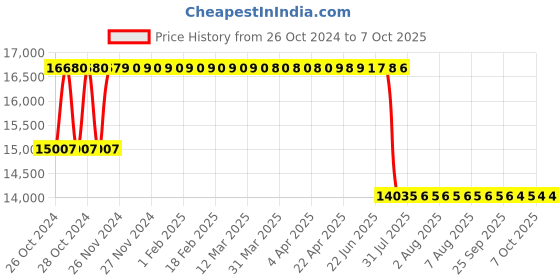 moglix.com Schneider Electric 28.1kVAr 480V VarPlus Box APP Detuned Filter Application Capacitor, MEHVBAPP281A48 schneider electric Price History Graph from 26 Oct 2024 to 6 Oct 2025