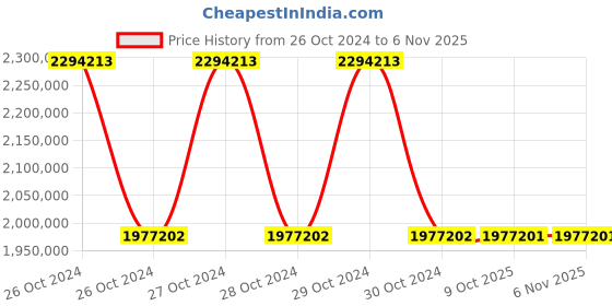 moglix.com Schneider Electric 295mA Processor Module, BMEP586040C schneider electric Price History Graph from 26 Oct 2024 to 6 Nov 2025