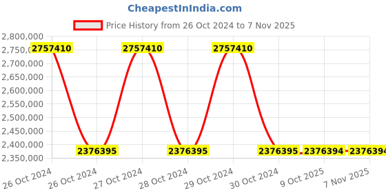 moglix.com Schneider Electric 295mA Redundant Processor Module, BMEH586040C schneider electric Price History Graph from 26 Oct 2024 to 6 Nov 2025