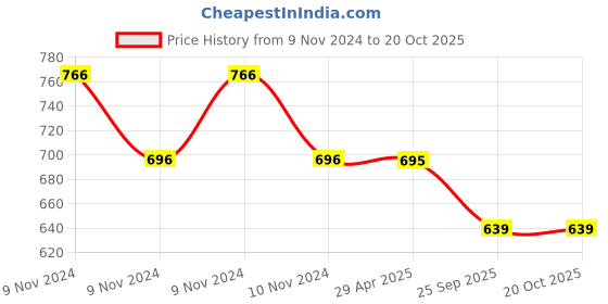 moglix.com Schneider Electric 2Co 10A 220VDC LED Miniature Plug In Relay, RXM2NB3MD schneider electric Price History Graph from 9 Nov 2024 to 17 Oct 2025