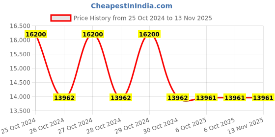 moglix.com Schneider Electric 2gn Input/Output Module, ABE7CPA02 schneider electric Price History Graph from 25 Oct 2024 to 12 Nov 2025