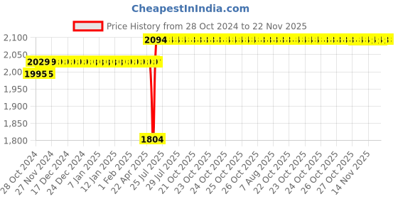 moglix.com Schneider Electric 2kVAr 440V Heavy Duty Low Voltage Capacitor, MEHVCHDY020A44 (Pack of 3) schneider electric Price History Graph from 28 Oct 2024 to 21 Nov 2025
