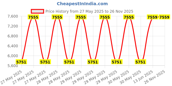 moglix.com Schneider Electric 2NC Short Coded Magnetic Switch with 5m Cable, XCSDMC7905 schneider electric Price History Graph from 27 May 2025 to 25 Nov 2025
