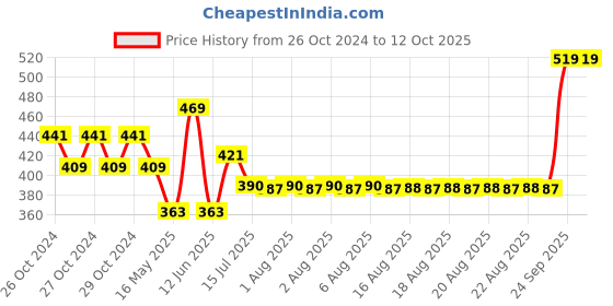 moglix.com Schneider Electric 2NO Non Illuminated Key Switch, XB5AG03N schneider electric Price History Graph from 26 Oct 2024 to 12 Oct 2025