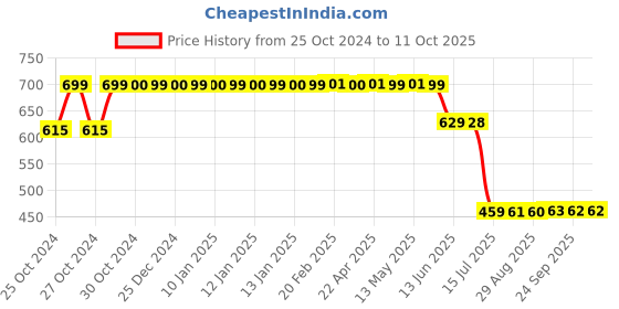 moglix.com Schneider Electric 2NO Non Illuminated Key Switch, XB5AG53N schneider electric Price History Graph from 25 Oct 2024 to 10 Oct 2025