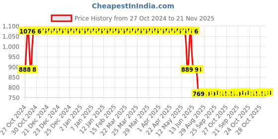 moglix.com Schneider Electric 2NO Non Illuminated Key Switch, XB5AG73N schneider electric Price History Graph from 27 Oct 2024 to 20 Nov 2025