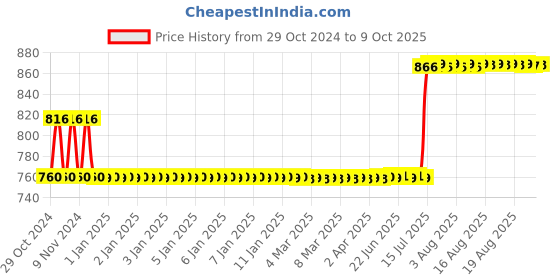 moglix.com Schneider Electric 2NO+2NC 110V AC EasyPact TVS Control Relay, CAE22F5 schneider electric Price History Graph from 29 Oct 2024 to 9 Oct 2025