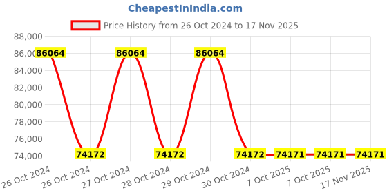 moglix.com Schneider Electric 3 A Discrete Output Module, BMXDAO1615 schneider electric Price History Graph from 26 Oct 2024 to 16 Nov 2025